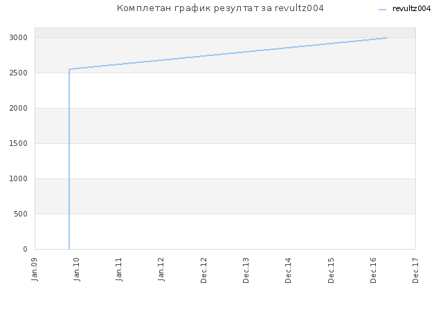 Комплетан график резултат за revultz004