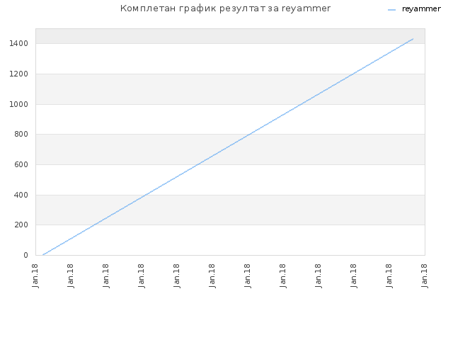 Комплетан график резултат за reyammer