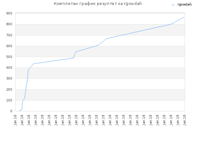 Комплетан график резултат за rgowdah
