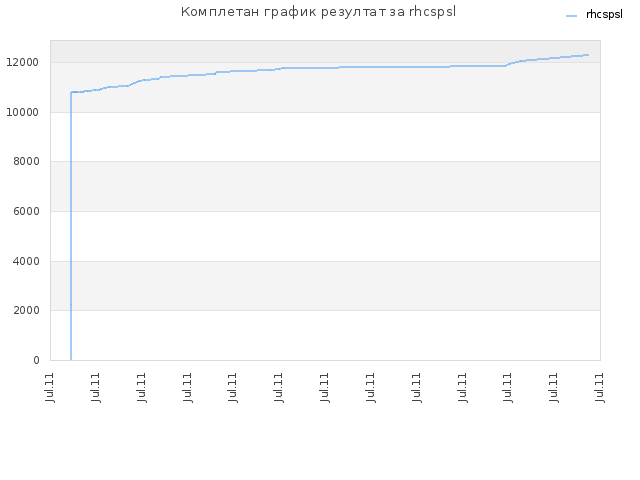Комплетан график резултат за rhcspsl