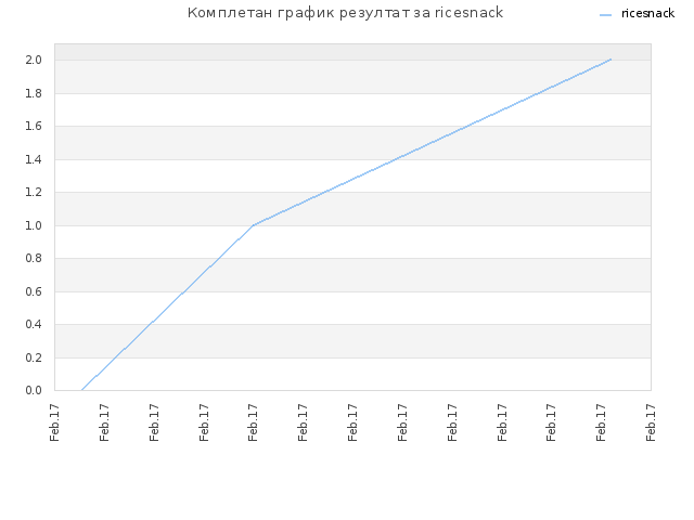 Комплетан график резултат за ricesnack