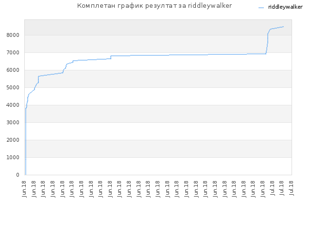 Комплетан график резултат за riddleywalker