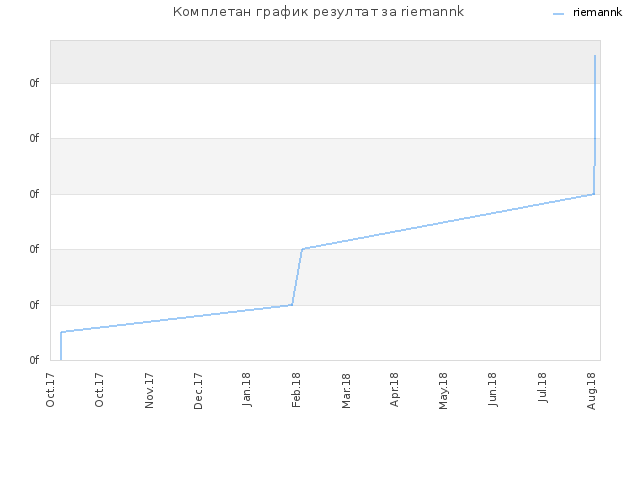 Комплетан график резултат за riemannk