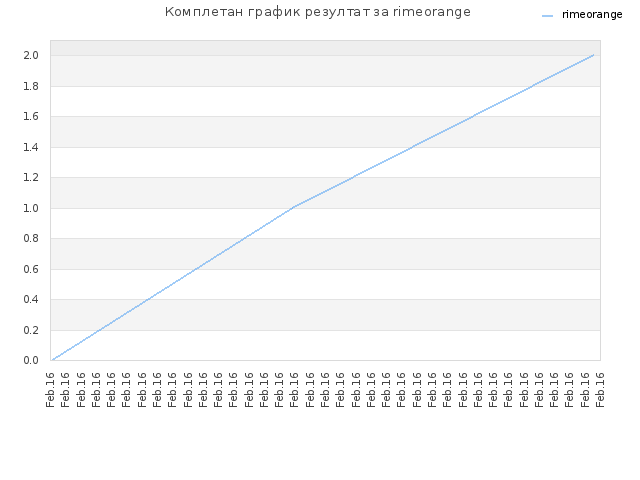 Комплетан график резултат за rimeorange