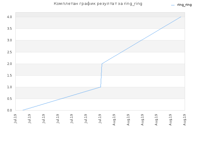 Комплетан график резултат за ring_ring