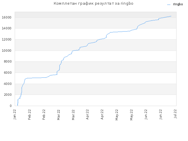 Комплетан график резултат за ringbo