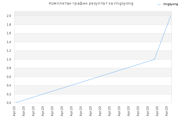 Комплетан график резултат за ringsyong