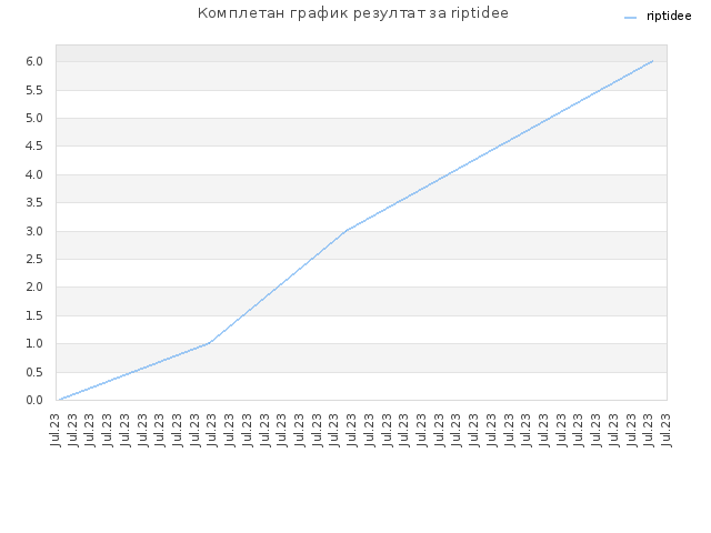 Комплетан график резултат за riptidee