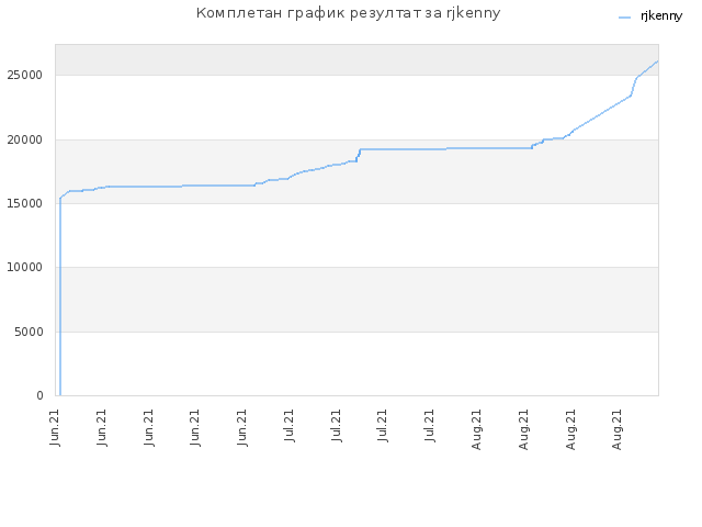 Комплетан график резултат за rjkenny