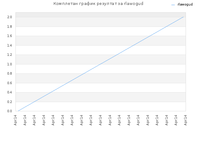 Комплетан график резултат за rlawogud