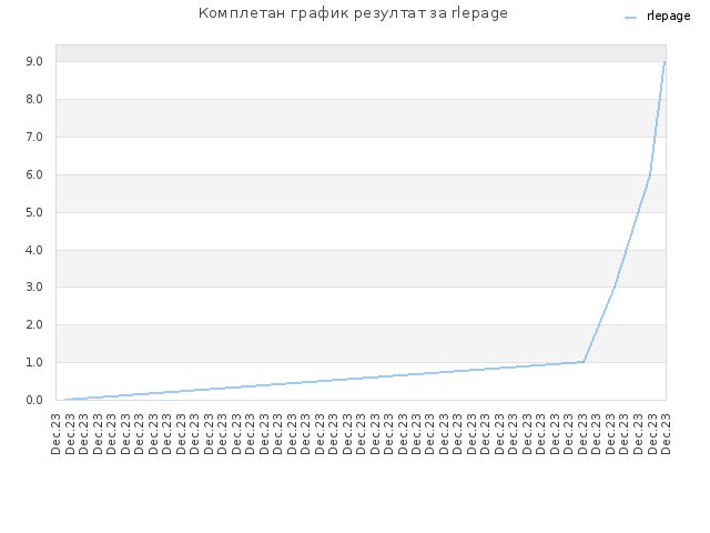 Комплетан график резултат за rlepage