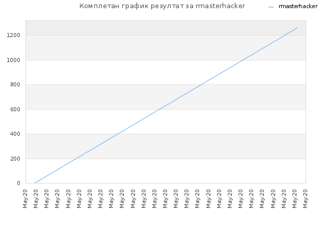 Комплетан график резултат за rmasterhacker