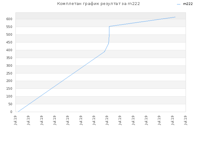 Комплетан график резултат за rn222