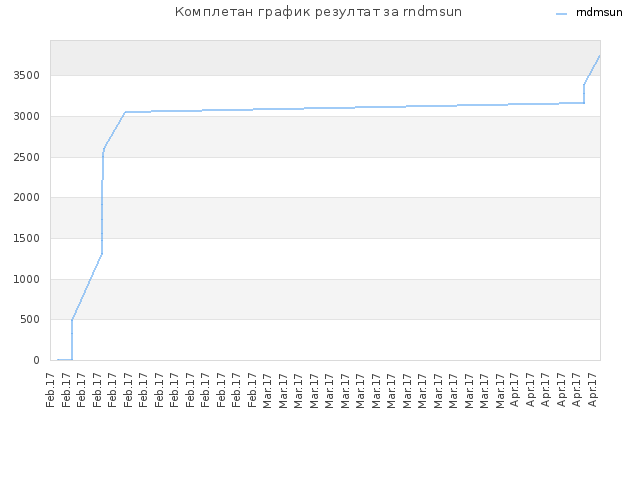 Комплетан график резултат за rndmsun