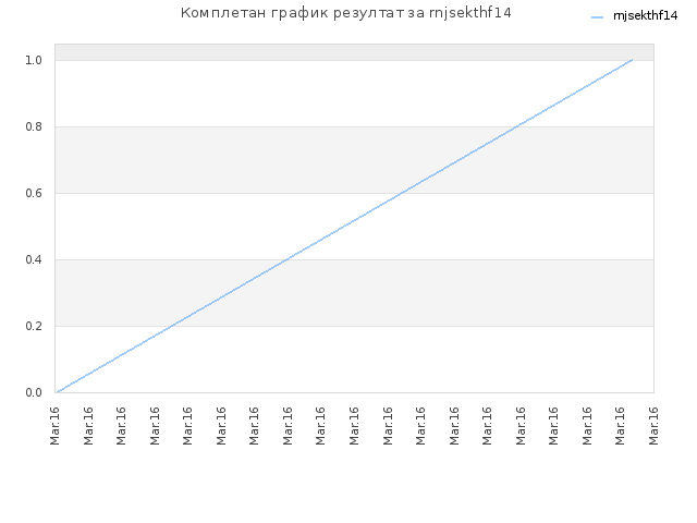 Комплетан график резултат за rnjsekthf14