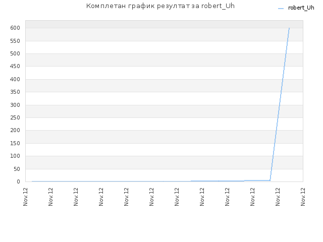 Комплетан график резултат за robert_Uh