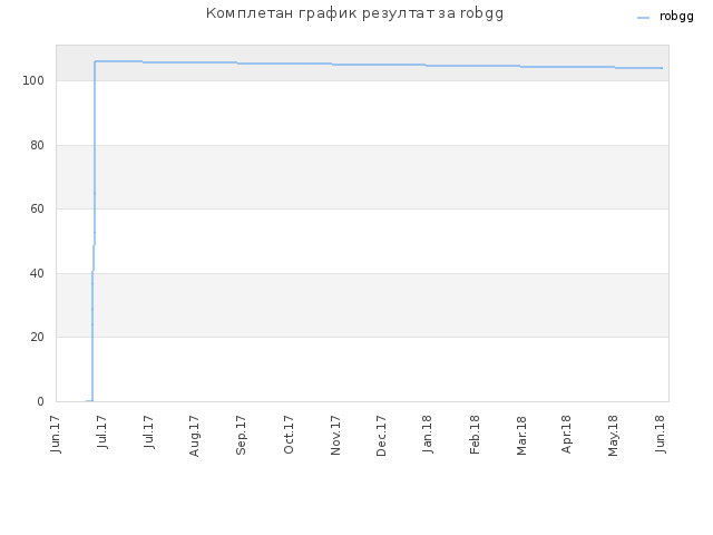 Комплетан график резултат за robgg