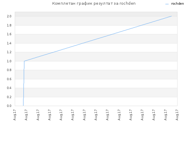 Комплетан график резултат за rochden