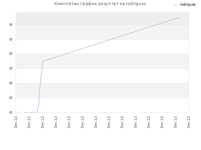 Комплетан график резултат за rodriguez