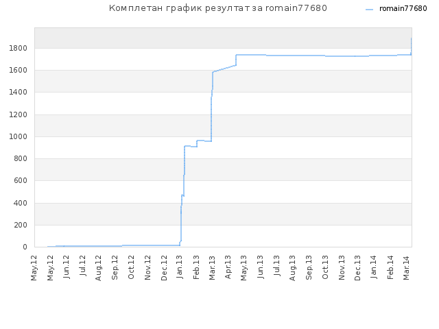 Комплетан график резултат за romain77680