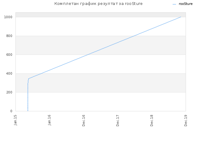 Комплетан график резултат за rooSture