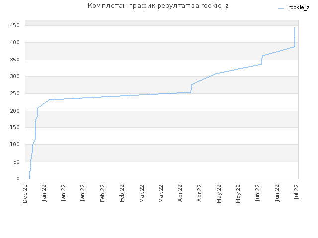 Комплетан график резултат за rookie_z