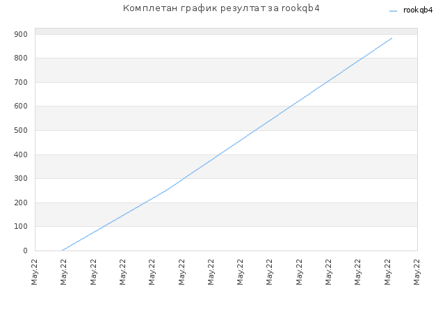 Комплетан график резултат за rookqb4