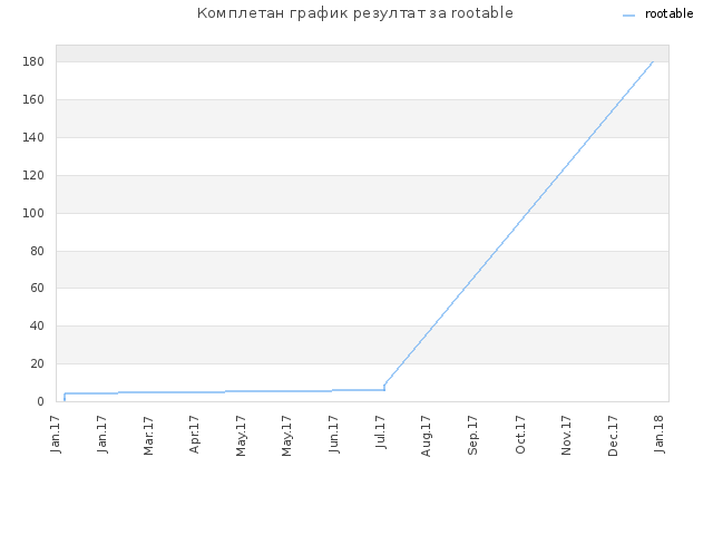 Комплетан график резултат за rootable