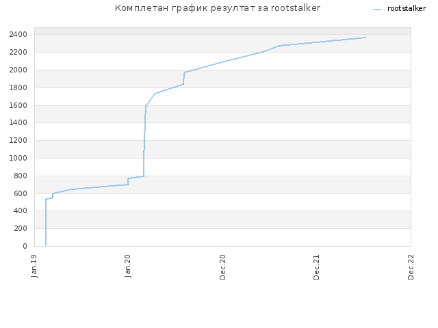 Комплетан график резултат за rootstalker
