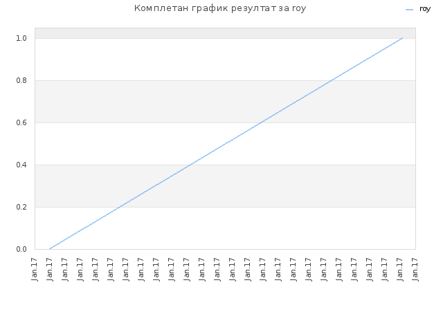 Комплетан график резултат за roy