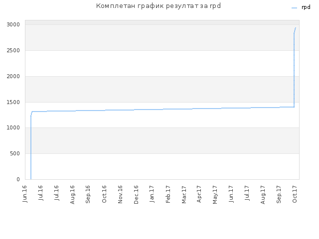 Комплетан график резултат за rpd