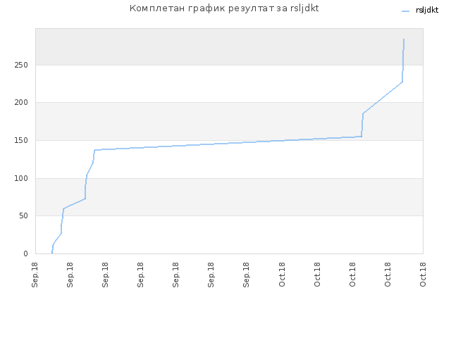 Комплетан график резултат за rsljdkt