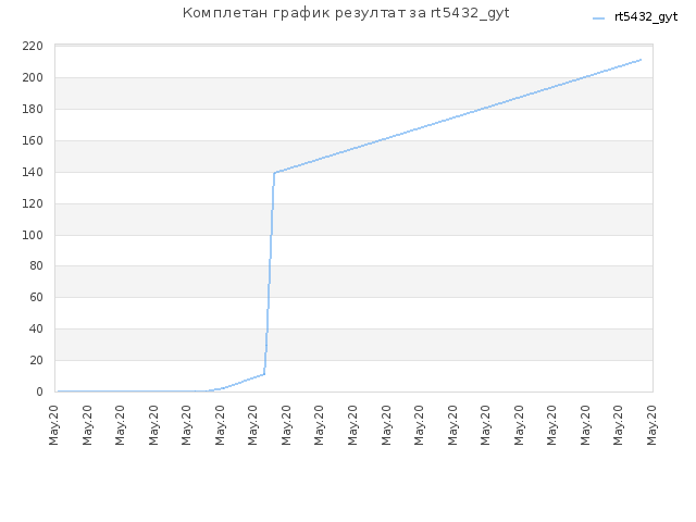 Комплетан график резултат за rt5432_gyt