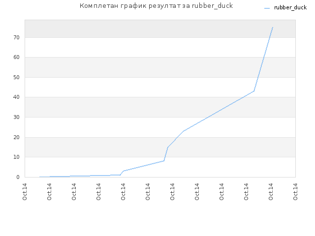 Комплетан график резултат за rubber_duck