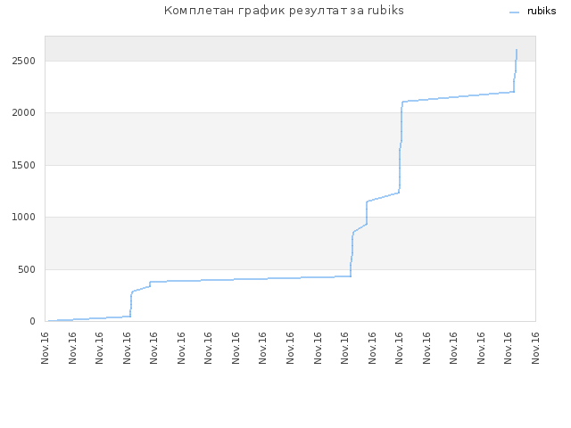 Комплетан график резултат за rubiks