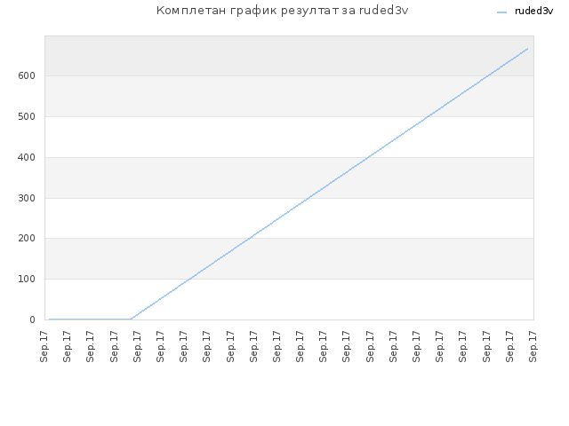 Комплетан график резултат за ruded3v