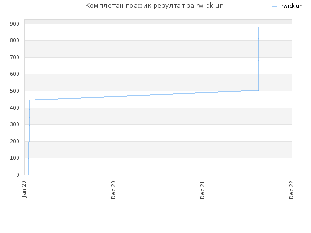 Комплетан график резултат за rwicklun