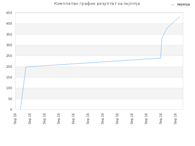Комплетан график резултат за rwjninja