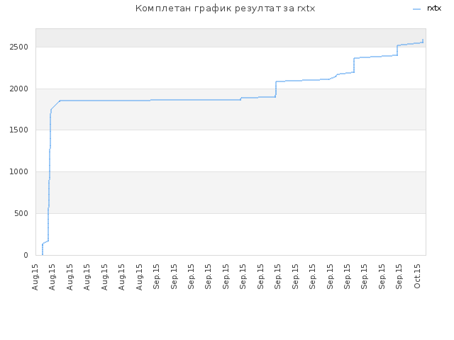 Комплетан график резултат за rxtx