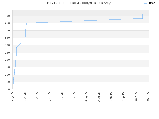 Комплетан график резултат за rzxy