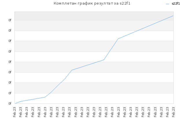 Комплетан график резултат за s22f1