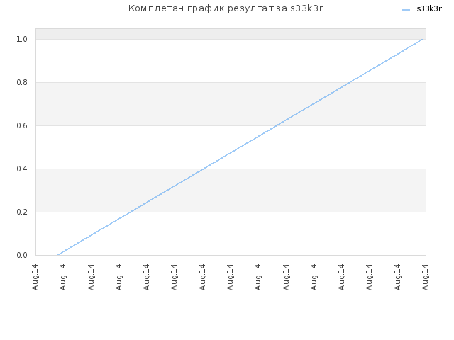 Комплетан график резултат за s33k3r