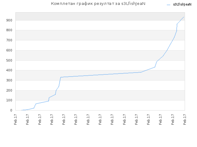 Комплетан график резултат за s3LfishJeaN
