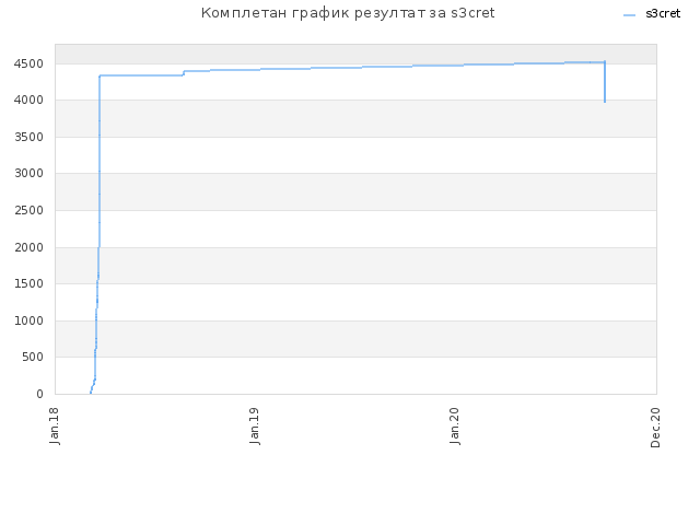 Комплетан график резултат за s3cret