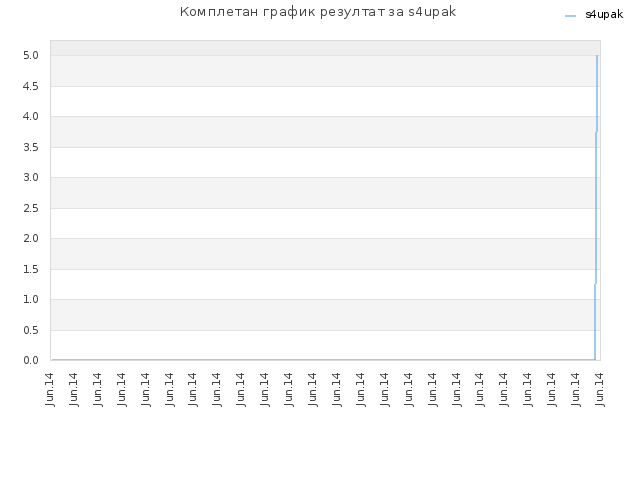 Комплетан график резултат за s4upak