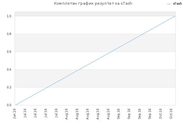 Комплетан график резултат за s7ash
