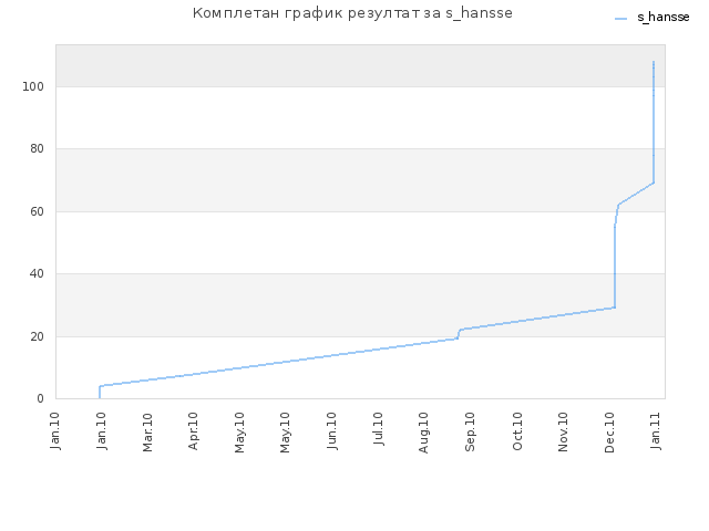 Комплетан график резултат за s_hansse