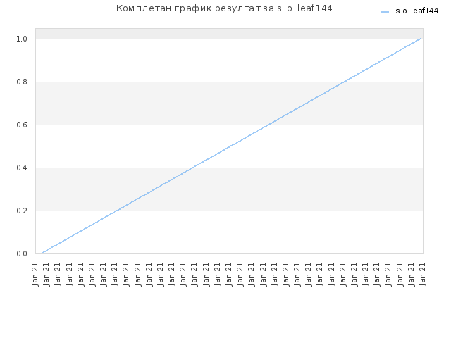 Комплетан график резултат за s_o_leaf144