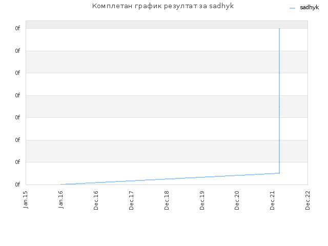 Комплетан график резултат за sadhyk