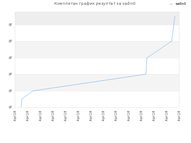 Комплетан график резултат за sadin0
